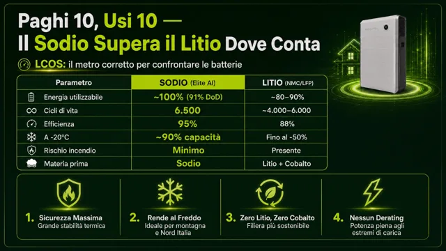 Pagina 23: Paghi 10, Usi 10 — Il Sodio Supera il Litio Dove Conta